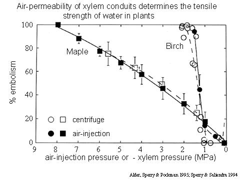 Air injection curves